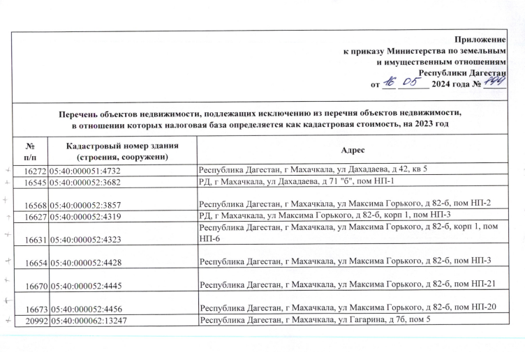 ПРИКАЗ «Об утверждении перечня объектов недвижимости, подлежащих исключению из перечня объектов недвижимости, в отношении которых налоговая база определяется как кадастровая стоимость на 2023 год.»