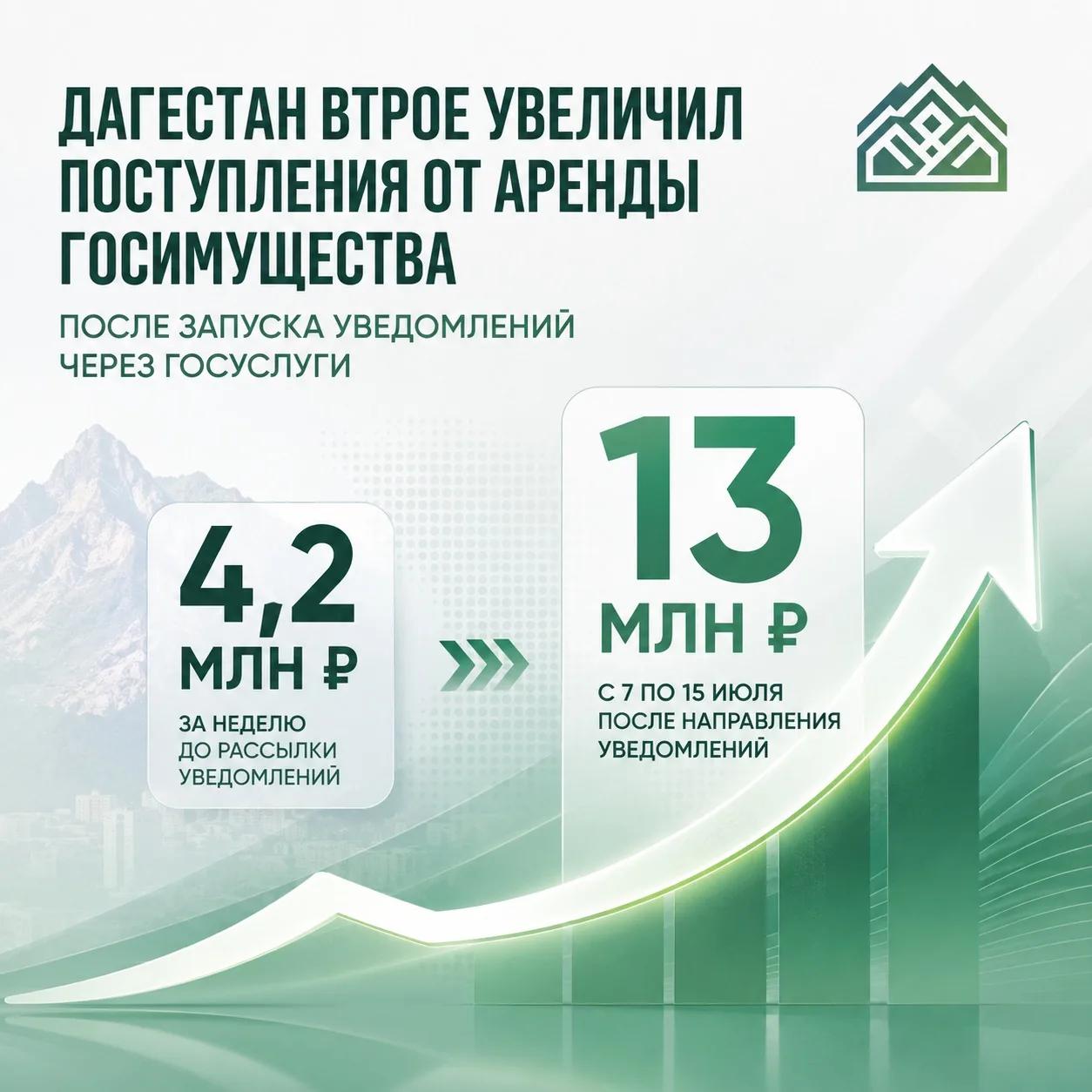 Дагестан втрое увеличил поступления от аренды госимущества после запуска уведомлений через Госуслуги